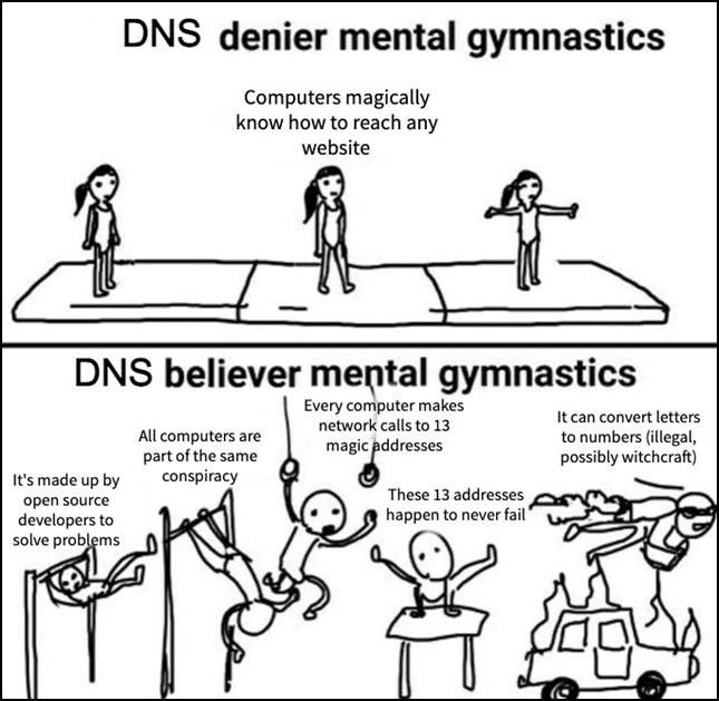 Above: 'DNS denier mental gymnastics' are represented by a gymnast walking across a flat mat with the text 'Computers magically know how to reach any website'.  Below: 'DNS believer mental gymnastics' are represented by increasingly impossibl physical feats paired with text describing how DNS actually works.